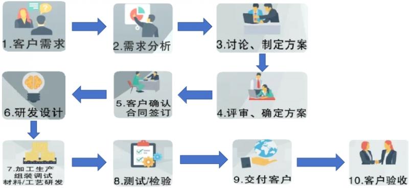 深圳市華宇現(xiàn)代科技有限公司-定制化設(shè)計(jì)開發(fā)整體解決方案流程(圖1)